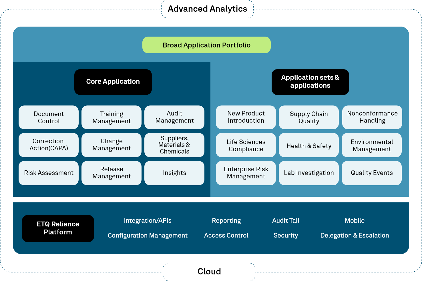 Broad application Portfolio